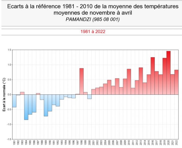 Météo France, Mayotte, pluviométrie, cyclone